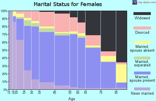 San Angelo marital status for females