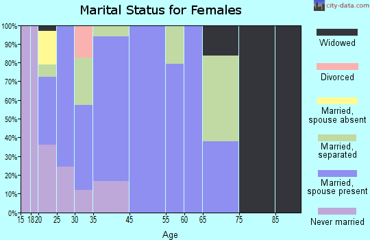 San Carlos marital status for females