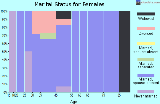 Sanctuary marital status for females