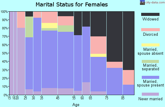 Sanderson marital status for females