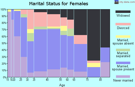 San Diego marital status for females
