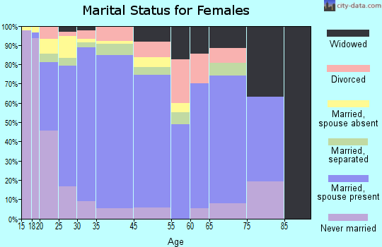 San Elizario marital status for females