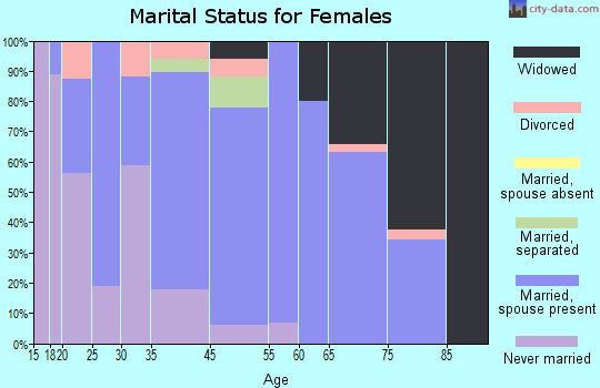 San Felipe marital status for females