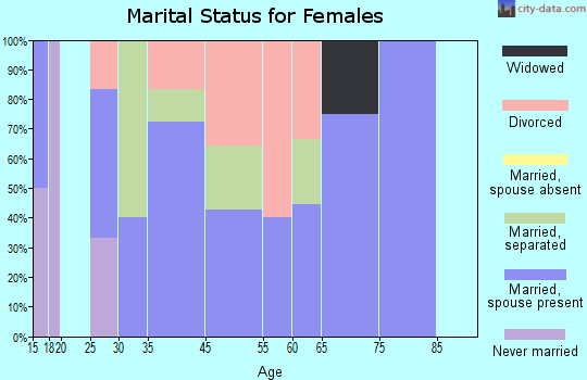 Sanford marital status for females