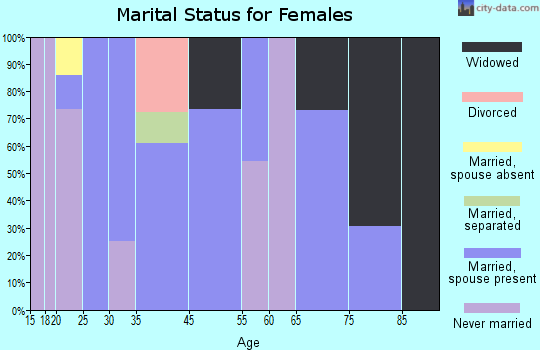 San Ignacio marital status for females