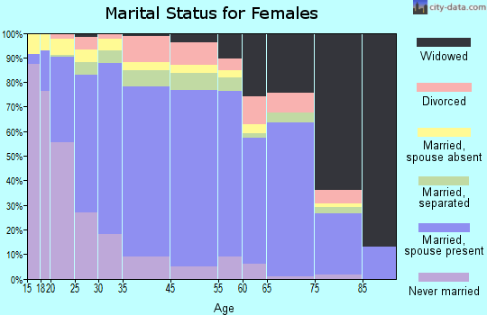 San Juan marital status for females