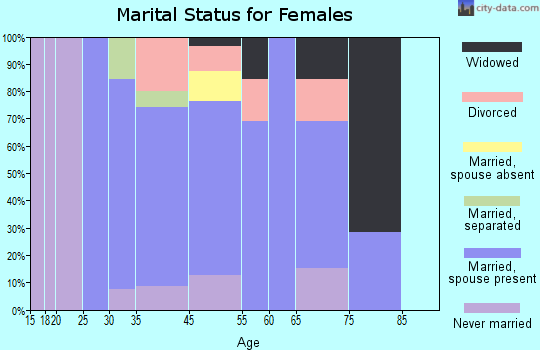 San Leanna marital status for females