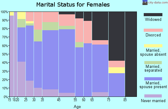 San Leon marital status for females