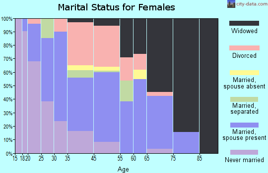 Holt marital status for females