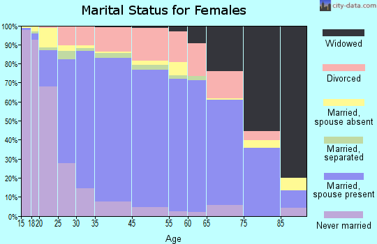Morgan Hill marital status for females