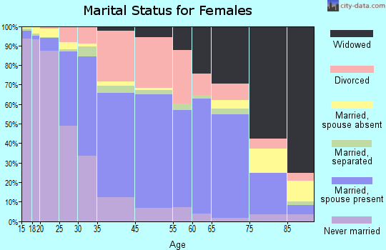 San Marcos marital status for females