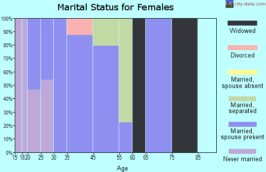 San Pedro marital status for females