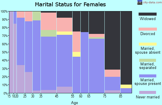San Saba marital status for females