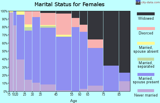 Santa Fe marital status for females