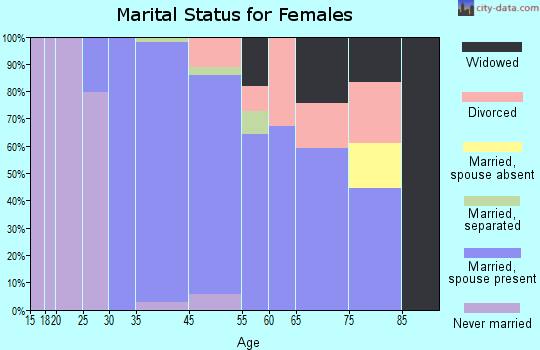 Scenic Oaks marital status for females