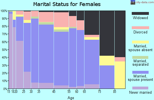 Schertz marital status for females