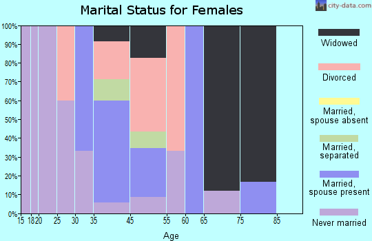 Scottsville marital status for females