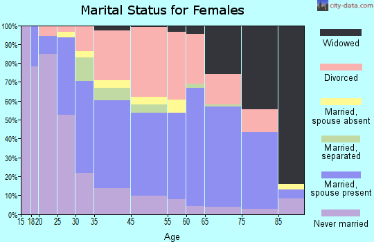 Morro Bay marital status for females