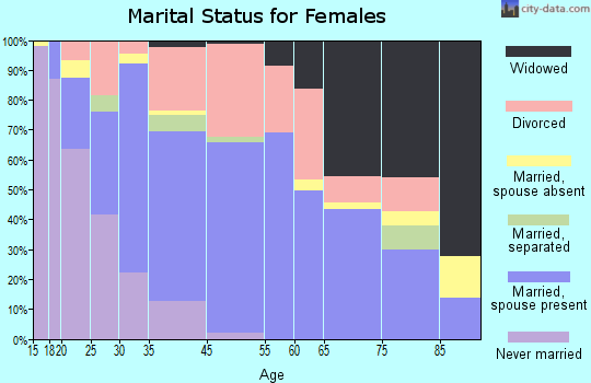 Seabrook marital status for females