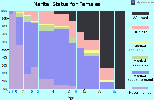 Seagoville marital status for females