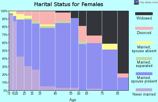 Seagraves marital status for females