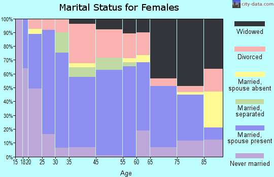 Sealy marital status for females