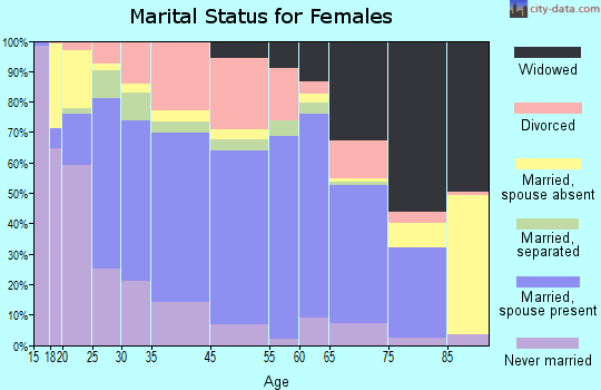 Seguin marital status for females