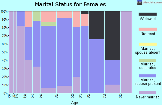 Selma marital status for females