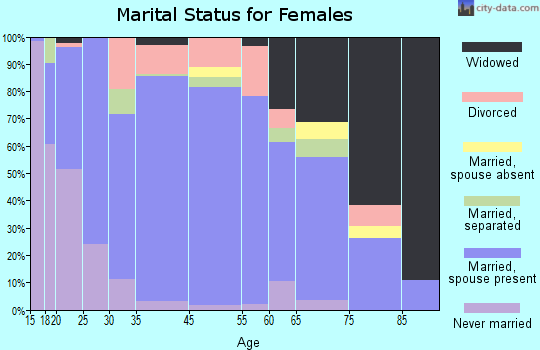 Seminole marital status for females
