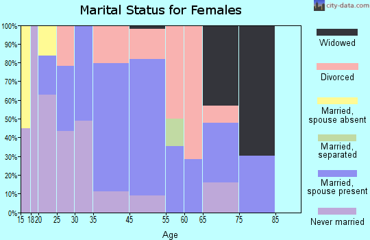 Moss Beach marital status for females