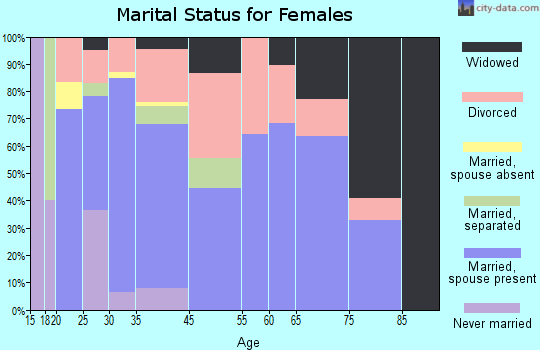 Seven Points marital status for females