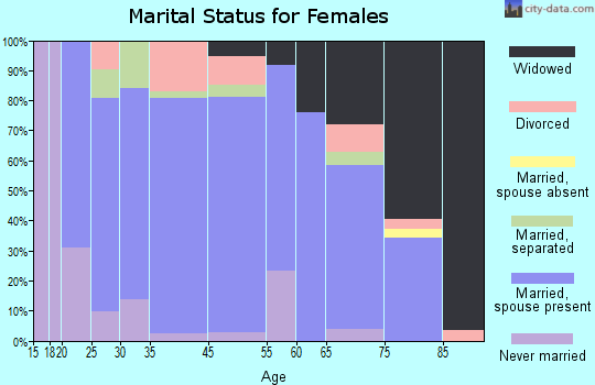 Seymour marital status for females