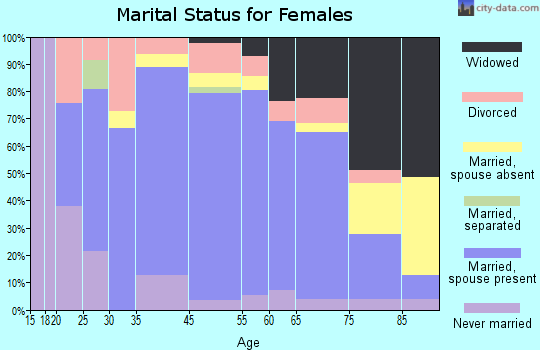 Shamrock marital status for females