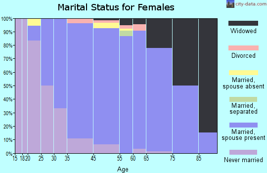 Shavano Park marital status for females