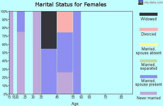 Moss Landing marital status for females