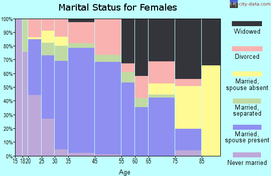 Shepherd marital status for females