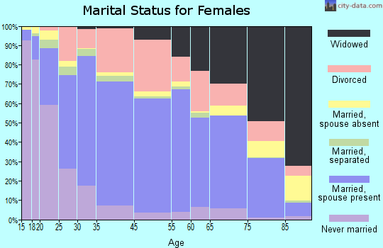 Sherman marital status for females