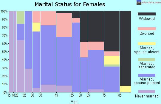 Shiner marital status for females