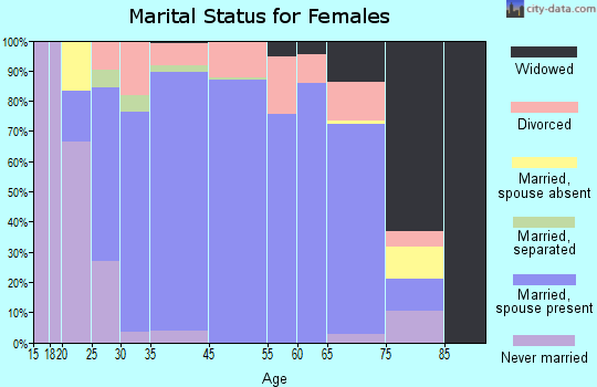 Shoreacres marital status for females