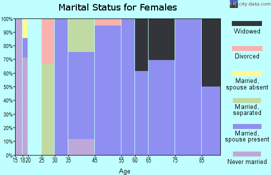 Siesta Shores marital status for females