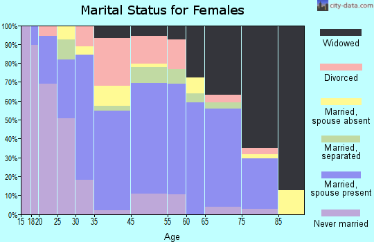 Sinton marital status for females