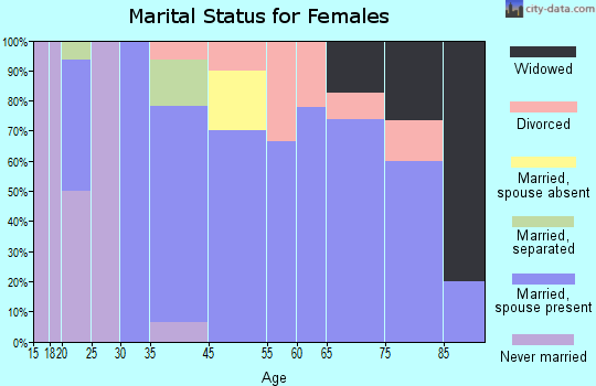 Smiley marital status for females