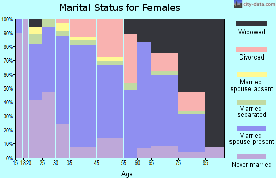 Smithville marital status for females