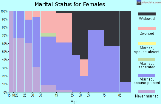 Snook marital status for females