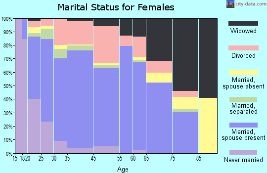 Snyder marital status for females