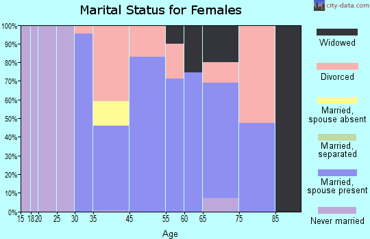 Mountain Ranch marital status for females