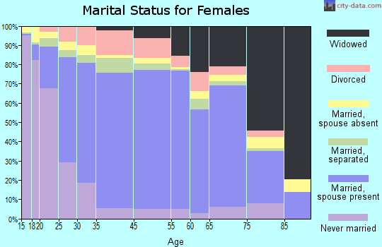 Socorro marital status for females