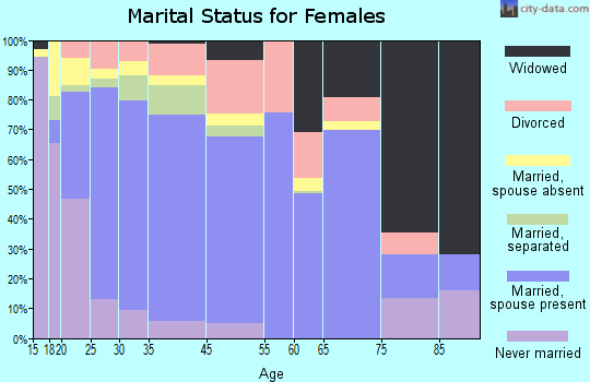 South Houston marital status for females