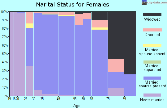 Southlake marital status for females