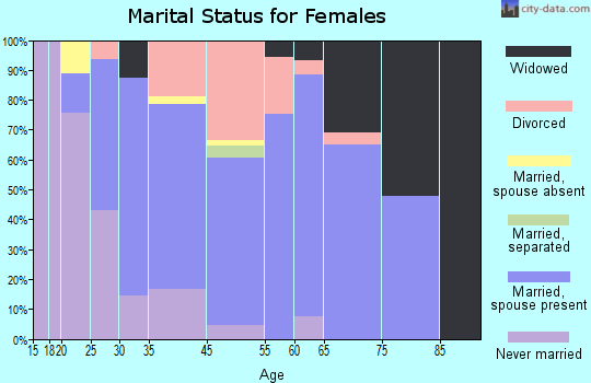 South Padre Island marital status for females